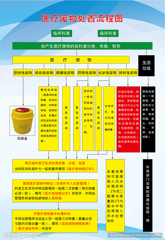 医疗废物处置流程图