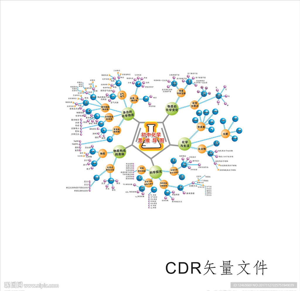 cdr9)颜色:cmyk20元(cny)举报收藏立即下载关 键 词:初中化学 思维导