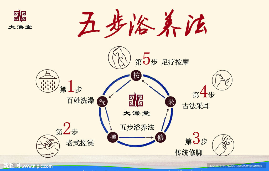 五步浴養(yǎng)法