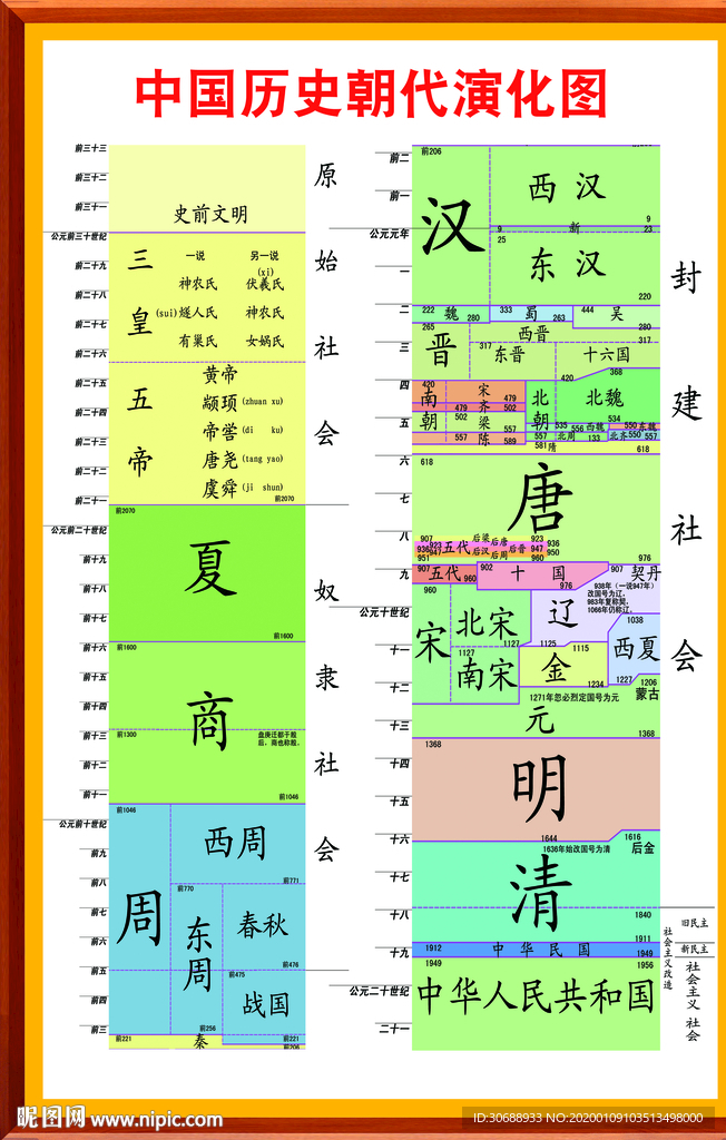 中国历史朝代演化图