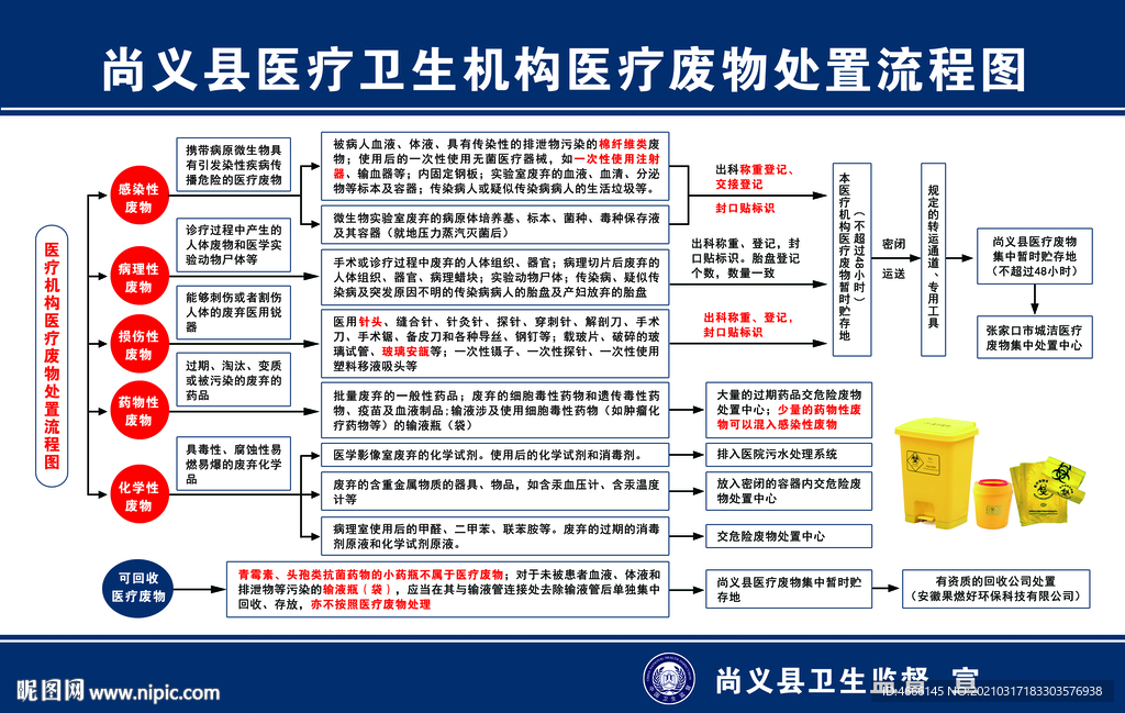 医疗废物处置流程