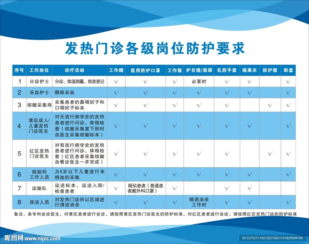 发热门诊各级岗位防护要求