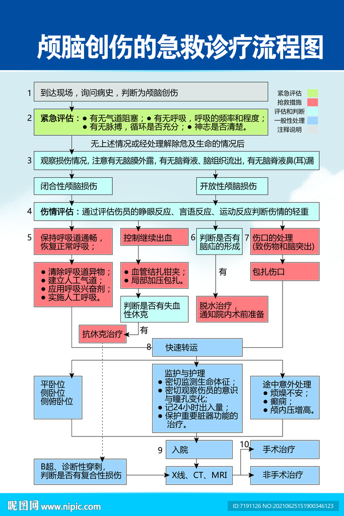 顱腦創傷的急救診療流程圖