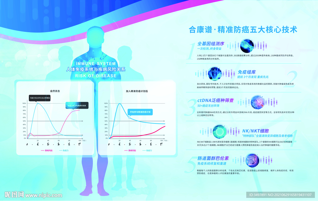 防癌五大核心技術(shù)