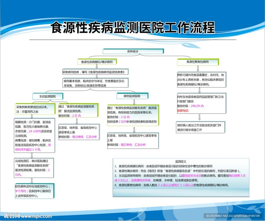 食源性疾病監測醫院工作流程