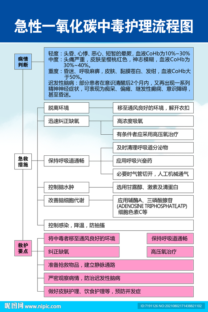急性一氧化碳中毒護理流程圖