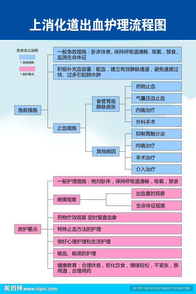 上消化道出血護理流程圖
