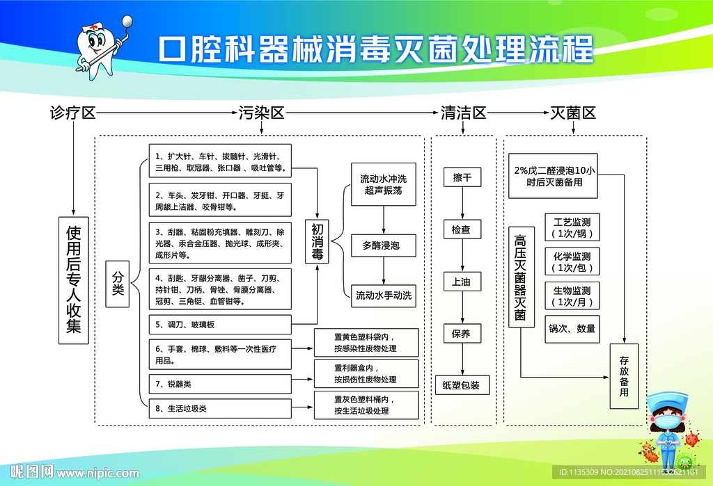 口腔科器械消毒灭菌处理流程