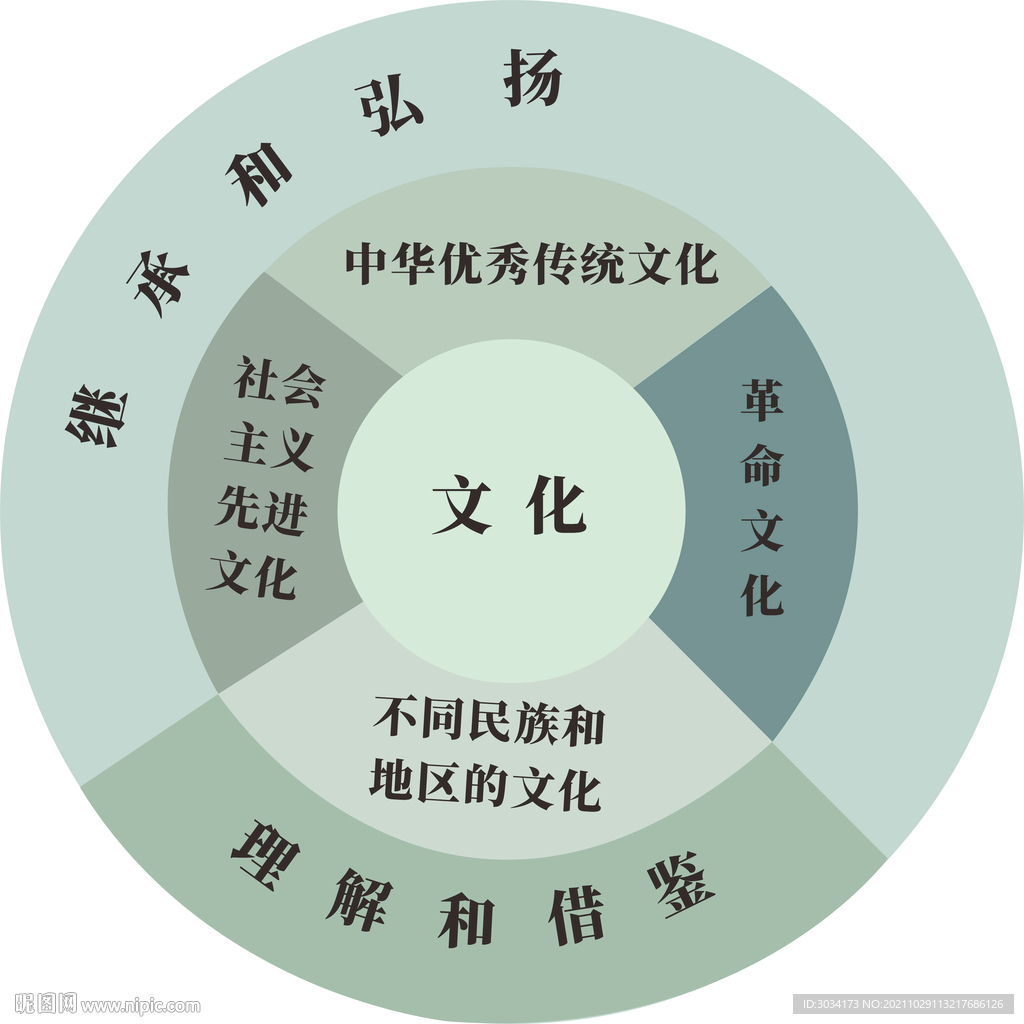 中华文化分类