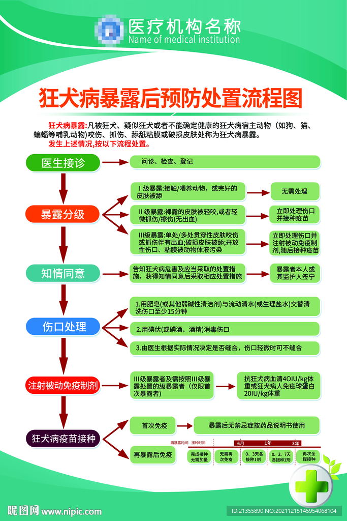 狂犬病暴露后預防處置流程圖宣傳