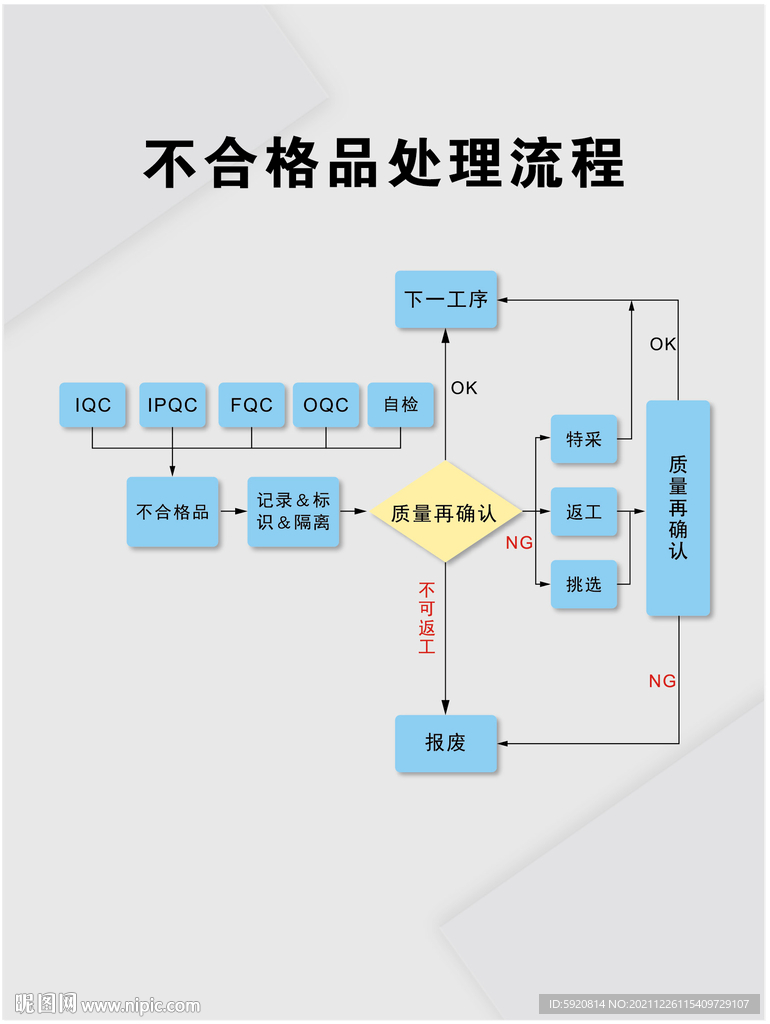 不合格品處理流程