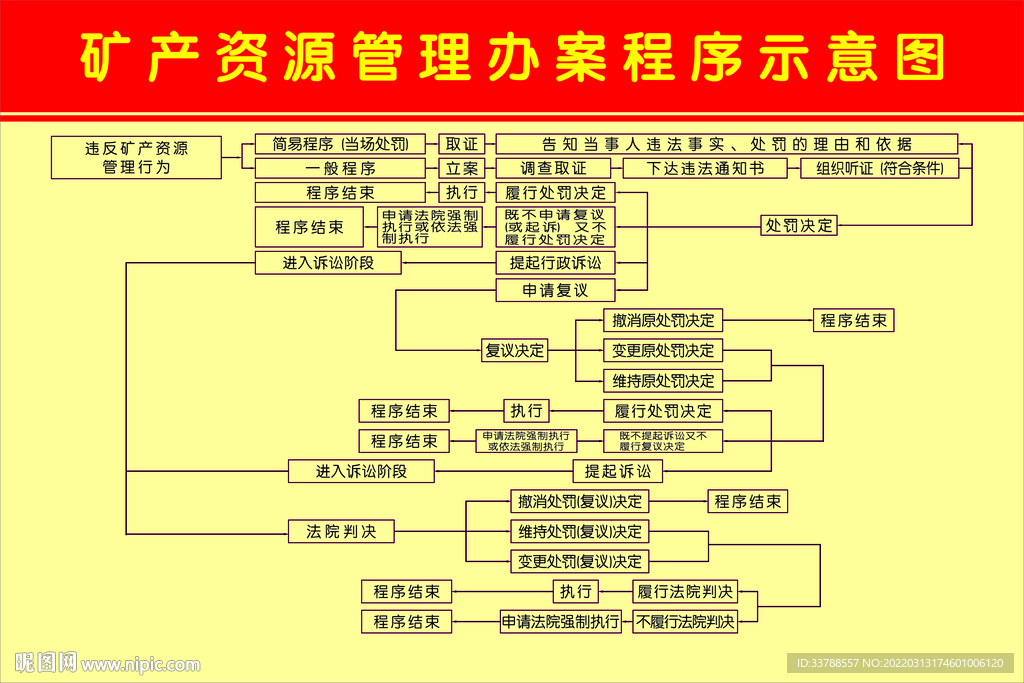 礦產(chǎn)資源管理辦案程序示意圖