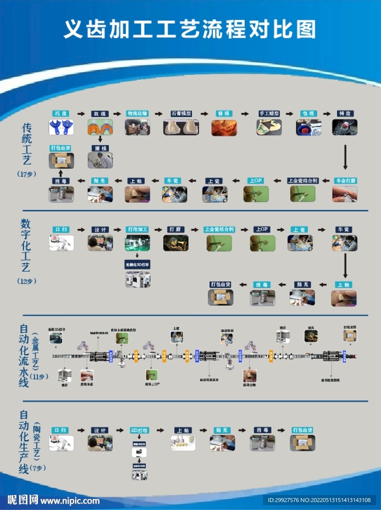 义齿加工工艺流程对比图