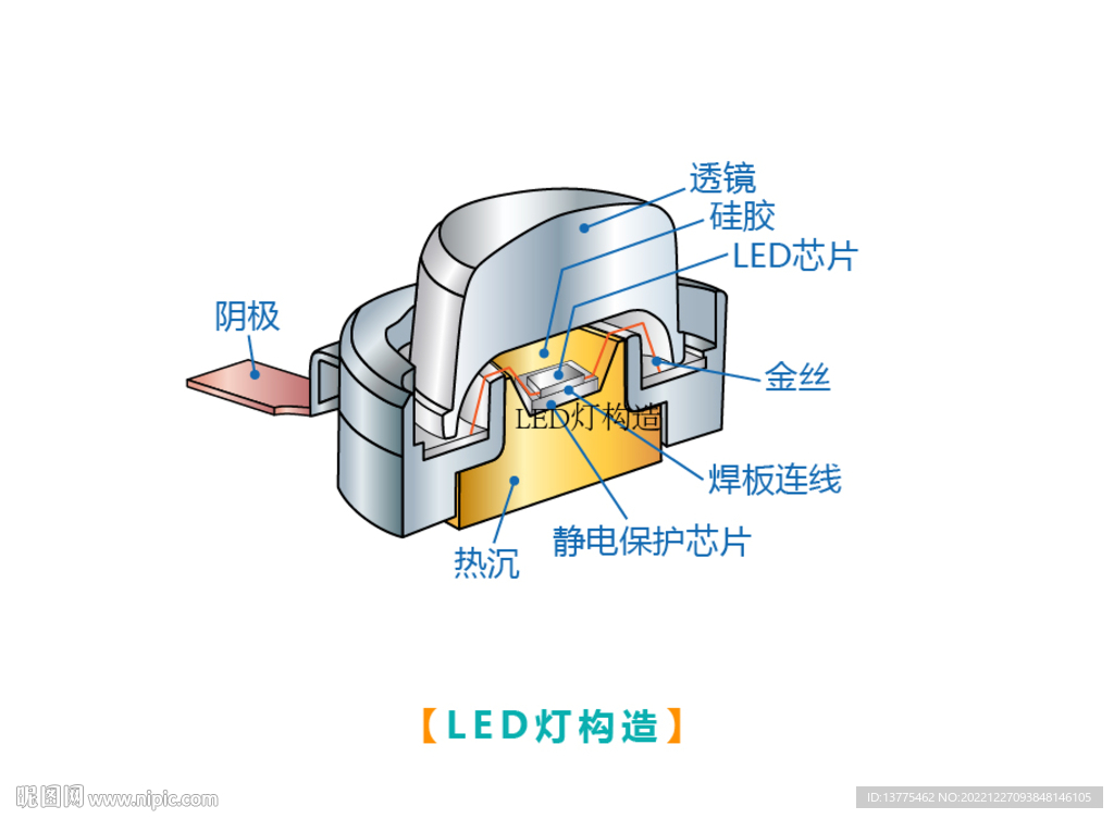 LED燈構(gòu)造