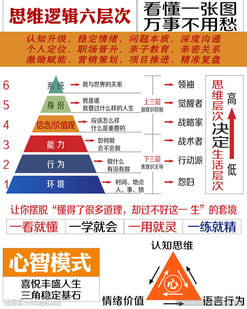 思維邏輯六層次  