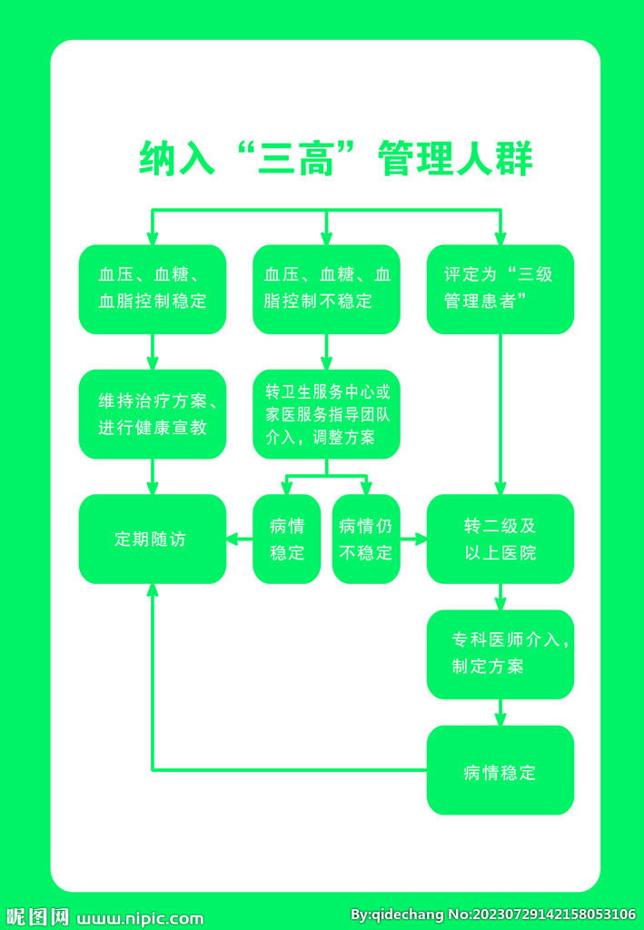 纳入三高服务流程图