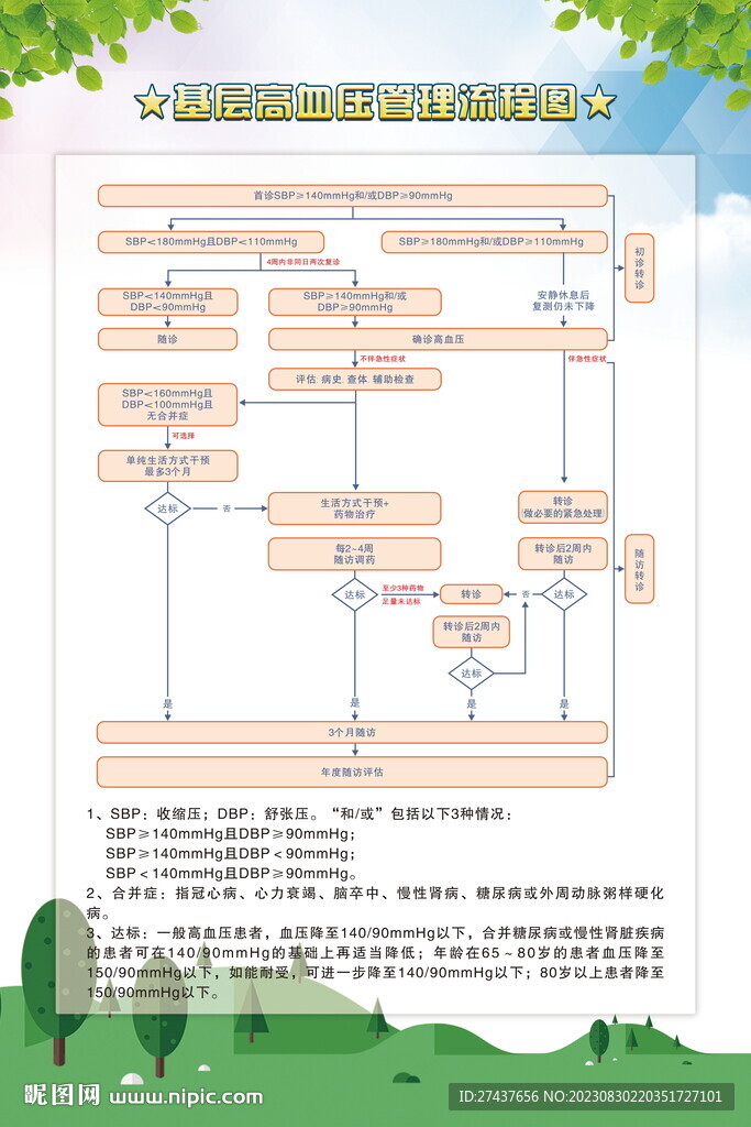 基層高血壓    管理流程