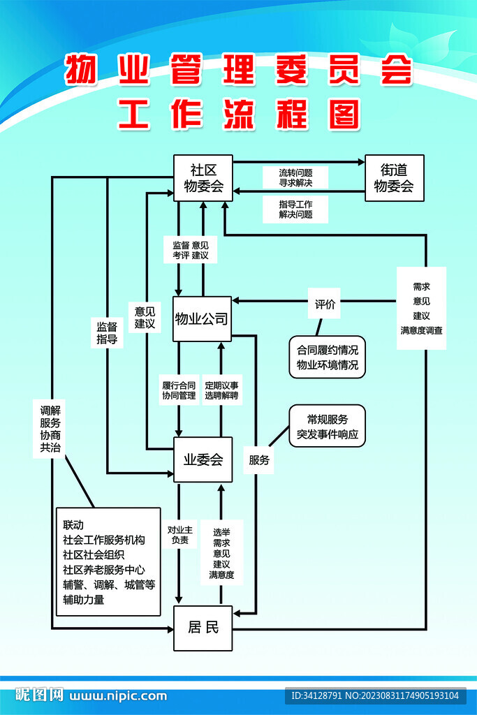 物業工作流程