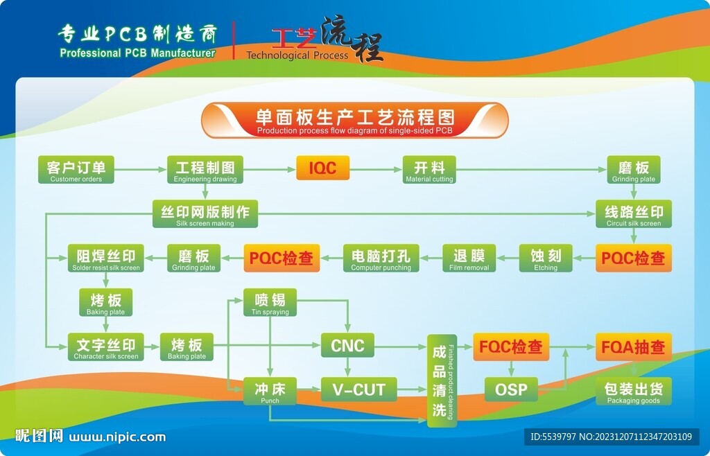 单面电路板生产工艺流程图