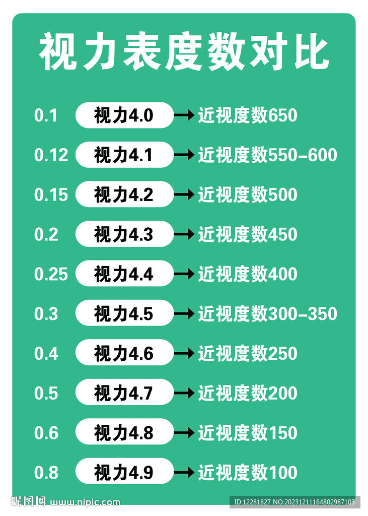 視力表度數對比
