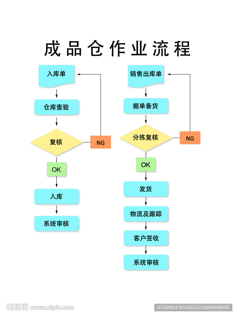 成品倉作業(yè)流程