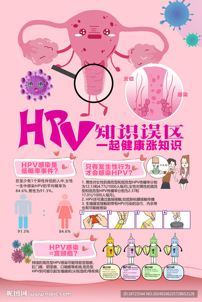HPV知識誤區
