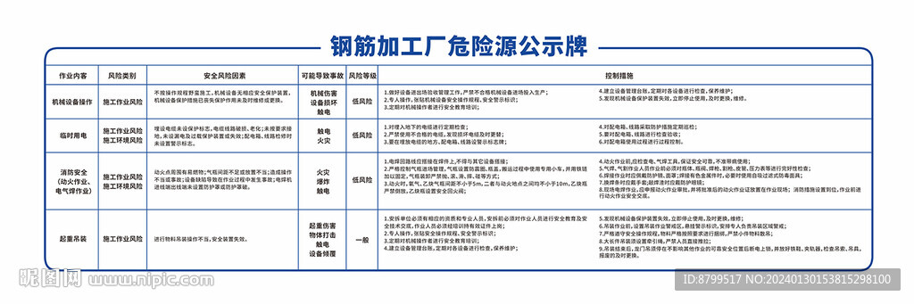 鋼筋加工廠危險源公示牌