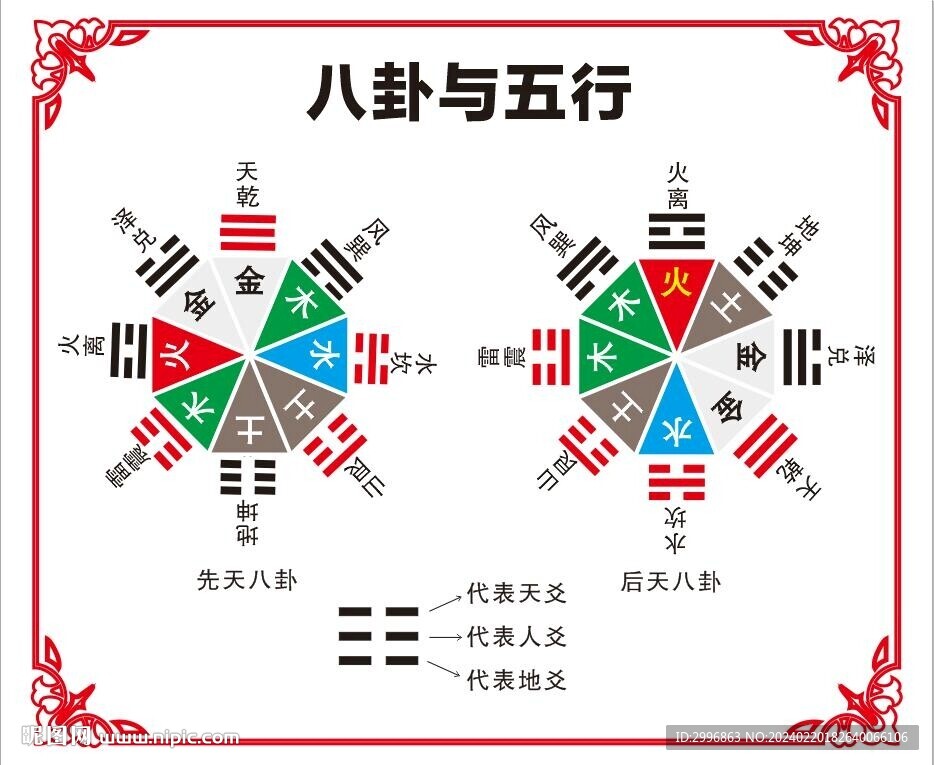 八卦與五行