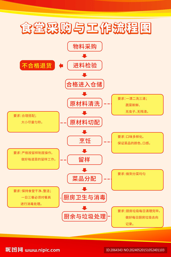 食堂操作制度流程圖