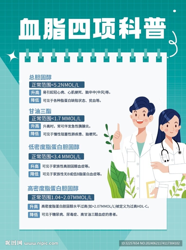 血脂四項(xiàng)科普