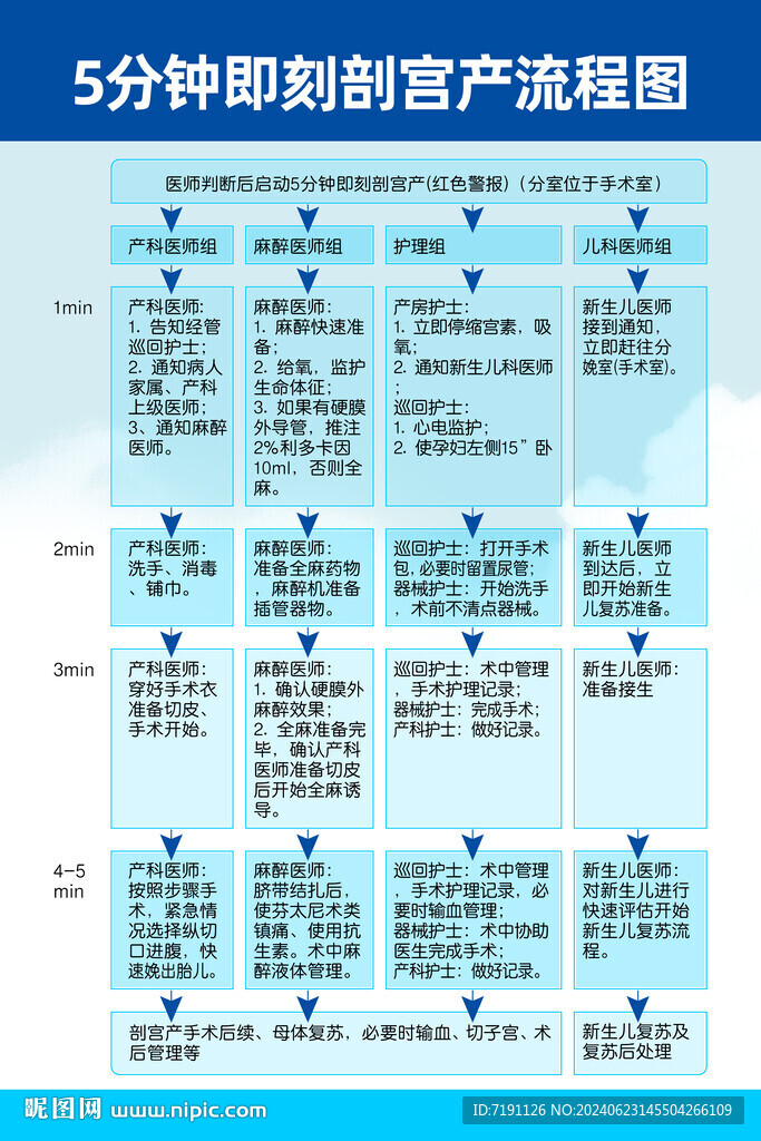 5分鐘即刻剖宮產流程圖