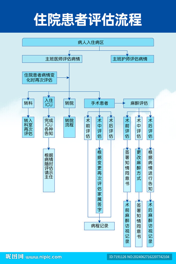 住院患者評估流程