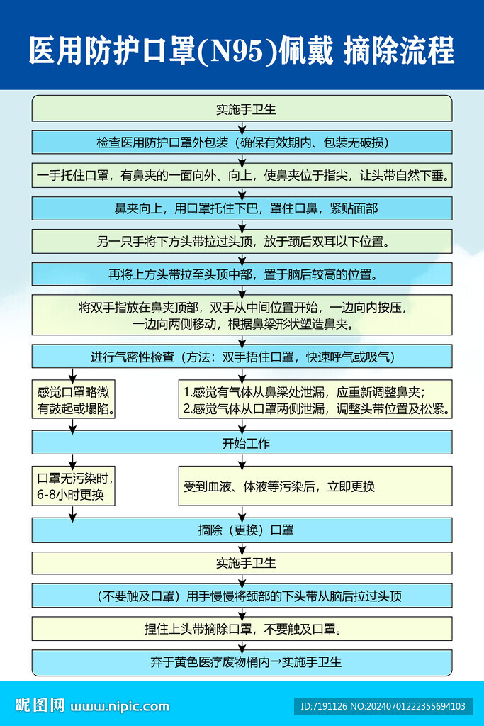 醫用防護口罩N95佩戴摘除