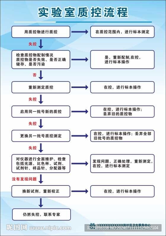 實驗室質(zhì)控流程