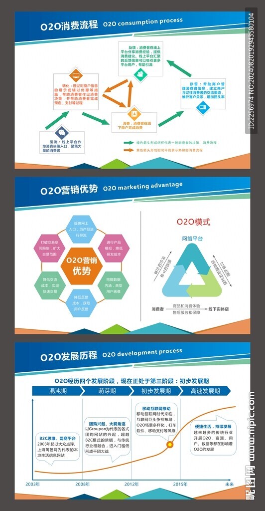 O2O消費(fèi)流程