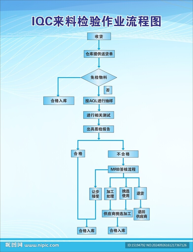 ICQ來料檢驗流程圖QA品質(zhì)