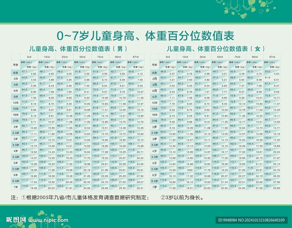 0到7歲兒童身高體重百分