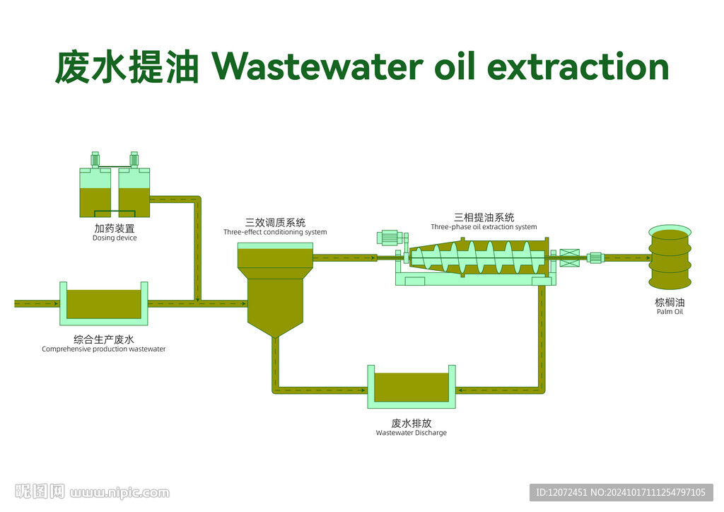 棕櫚油廠廢水提油流程圖