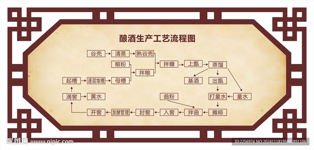 釀酒流程圖