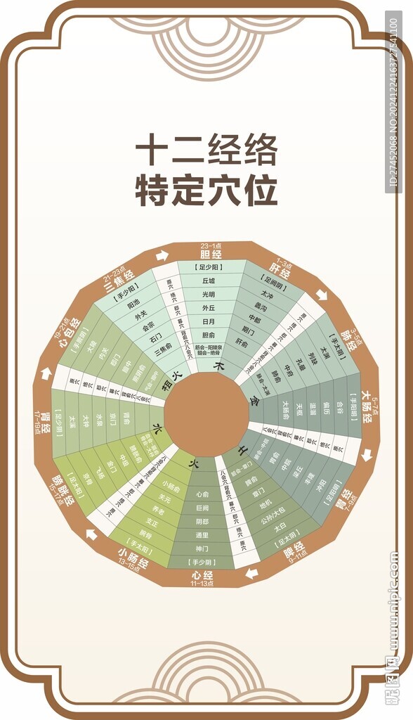 十二經絡 特定穴位