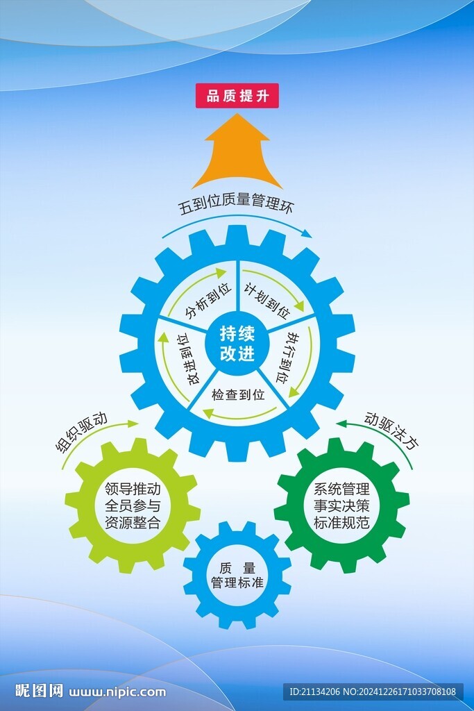 質(zhì)量管理五到位