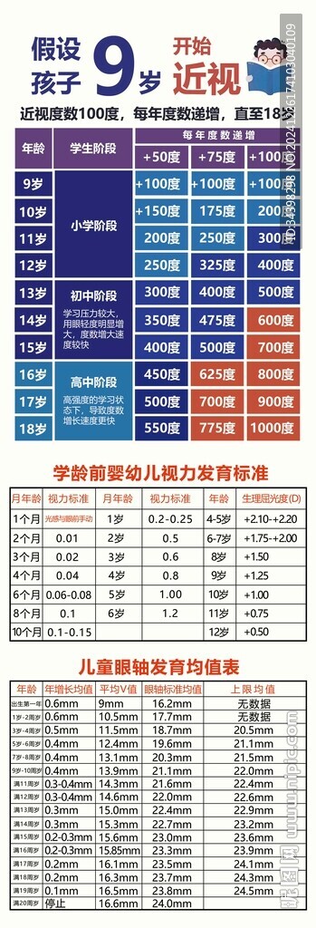 視力發育標準參考表