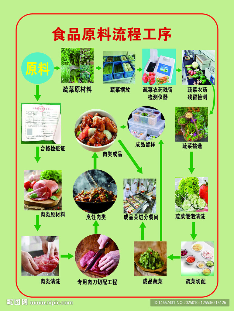  食堂學(xué)校食品原料流程檢測驗收