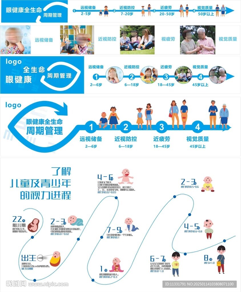 眼 全生命周期
