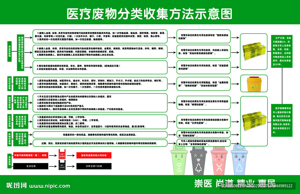 醫(yī)療廢物分類