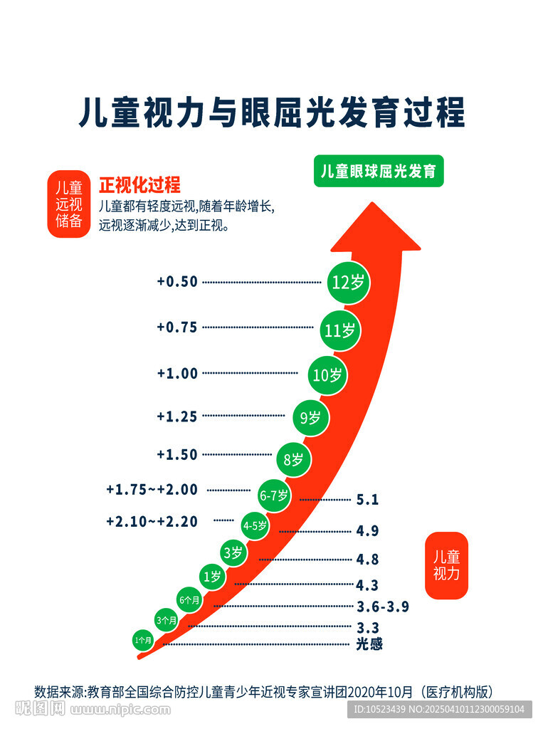 兒童屈光度發(fā)育過程