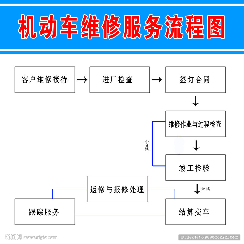 機(jī)動(dòng)車維修服務(wù)流程圖