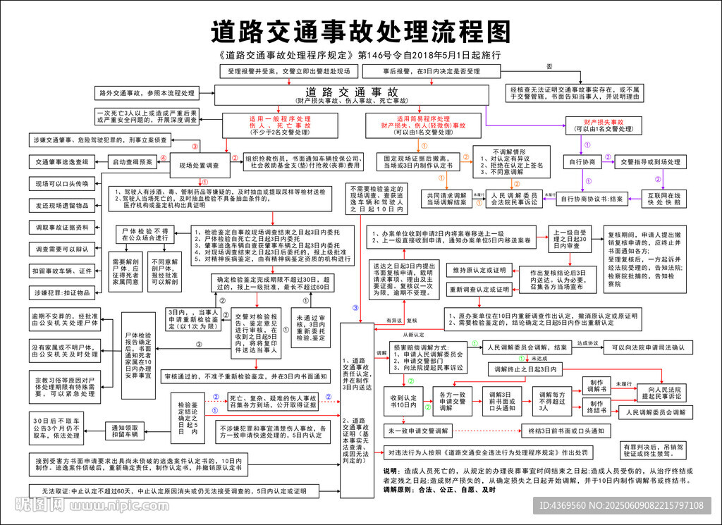 交通事故處理流程圖