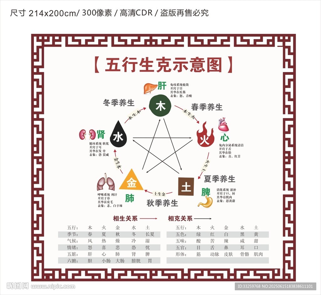 中醫五行生克示意圖