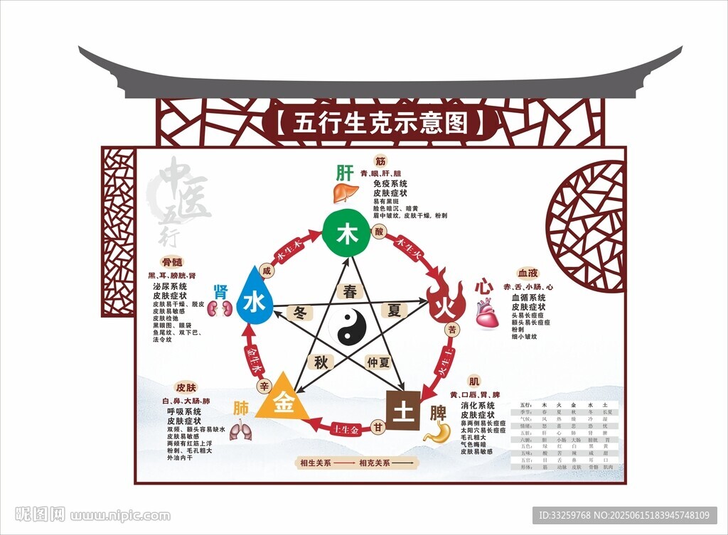 中醫五行養生示意圖